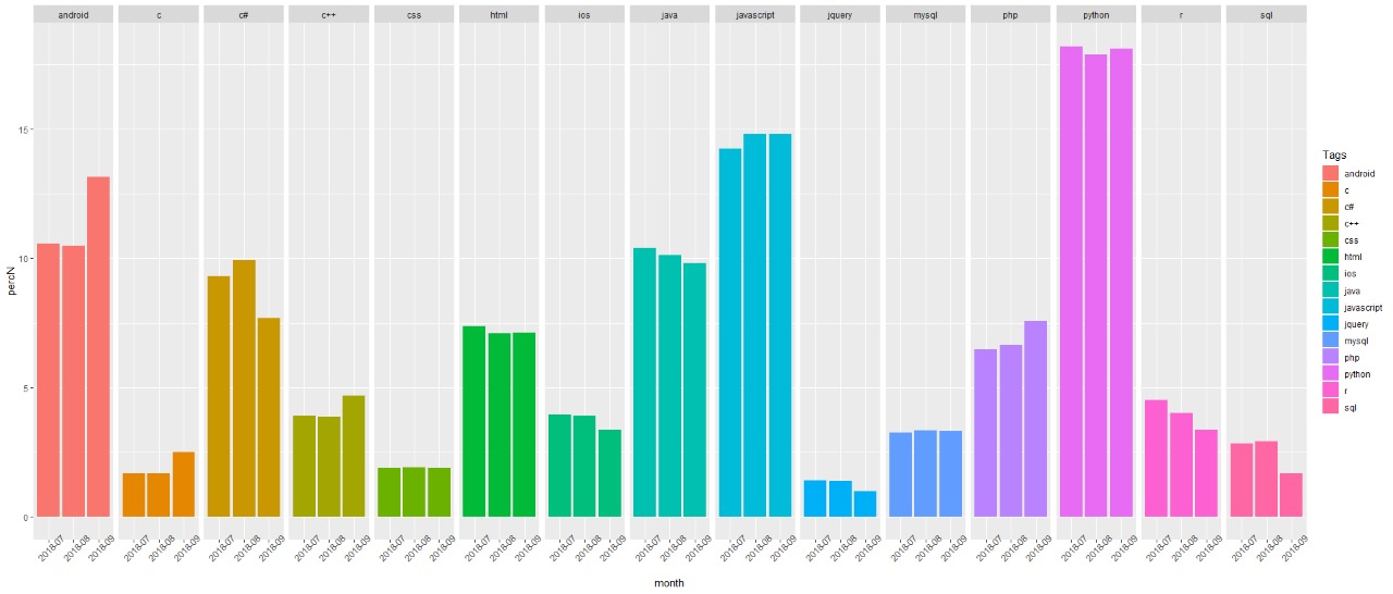 Distribution of the tags across 3-months in the dataset